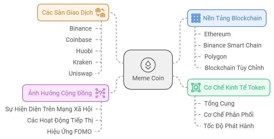 Cách Memecoin Hoạt Động